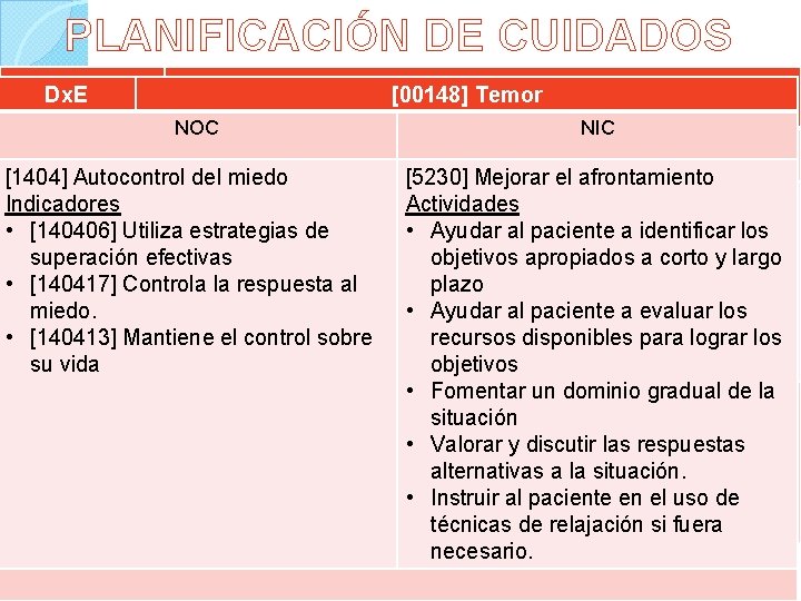 PLANIFICACIÓN DE CUIDADOS Dx. E [00155] Riesgo de caídas Dx. E Temor (NIC Y[00148]