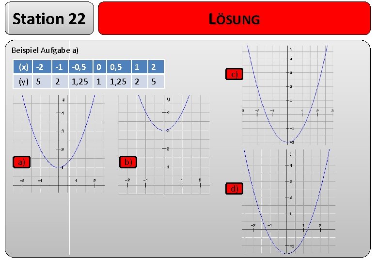 Station 22 LÖSUNG Beispiel Aufgabe a) (x) -2 -1 -0, 5 (y) 5 2