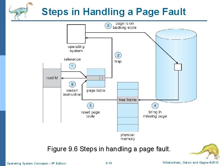 Steps in Handling a Page Fault Figure 9. 6 Steps in handling a page