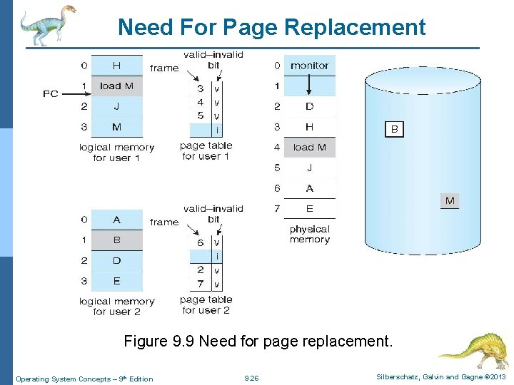 Need For Page Replacement Figure 9. 9 Need for page replacement. Operating System Concepts