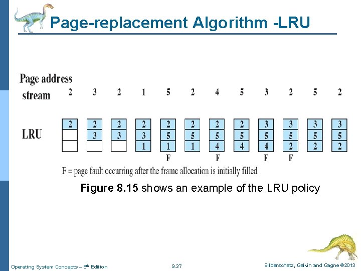 Page-replacement Algorithm -LRU Figure 8. 15 shows an example of the LRU policy Operating