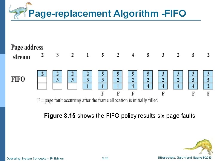 Page-replacement Algorithm -FIFO Figure 8. 15 shows the FIFO policy results six page faults