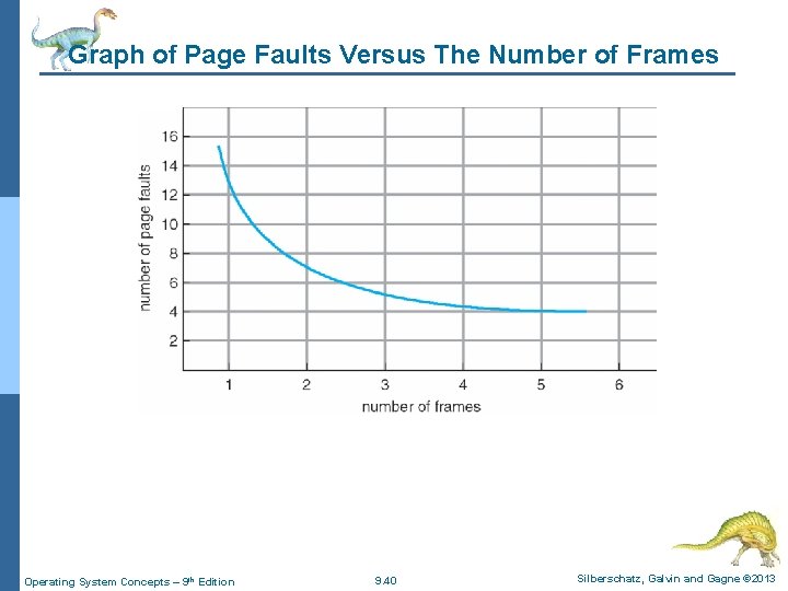 Graph of Page Faults Versus The Number of Frames Operating System Concepts – 9