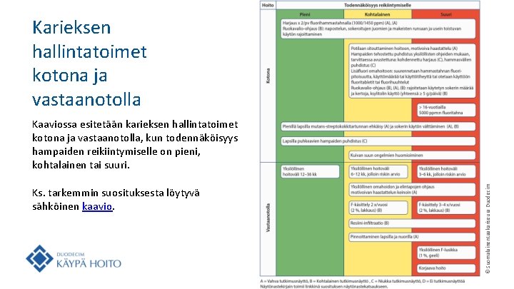 Karieksen hallintatoimet kotona ja vastaanotolla Ks. tarkemmin suosituksesta löytyvä sähköinen kaavio. © Suomalainen. Lääkäriseura