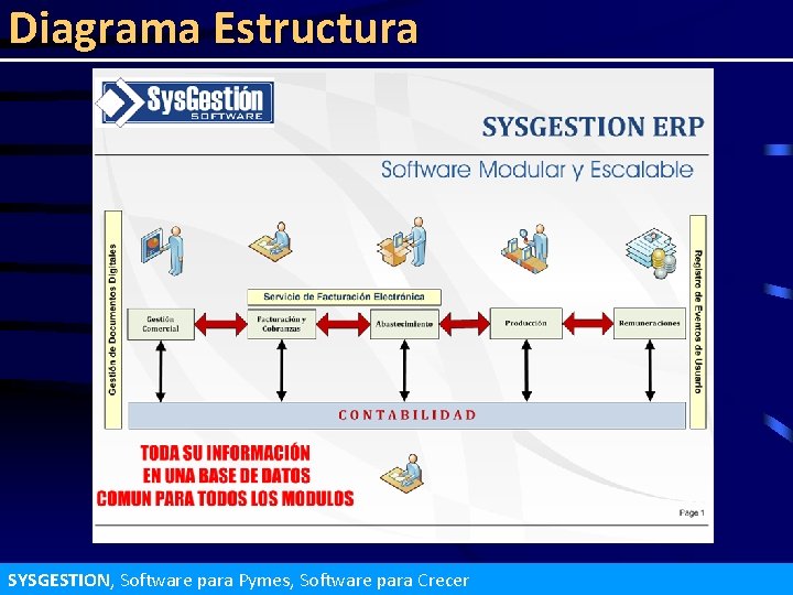 Diagrama Estructura SYSGESTION, Software para Pymes, Software para Crecer 