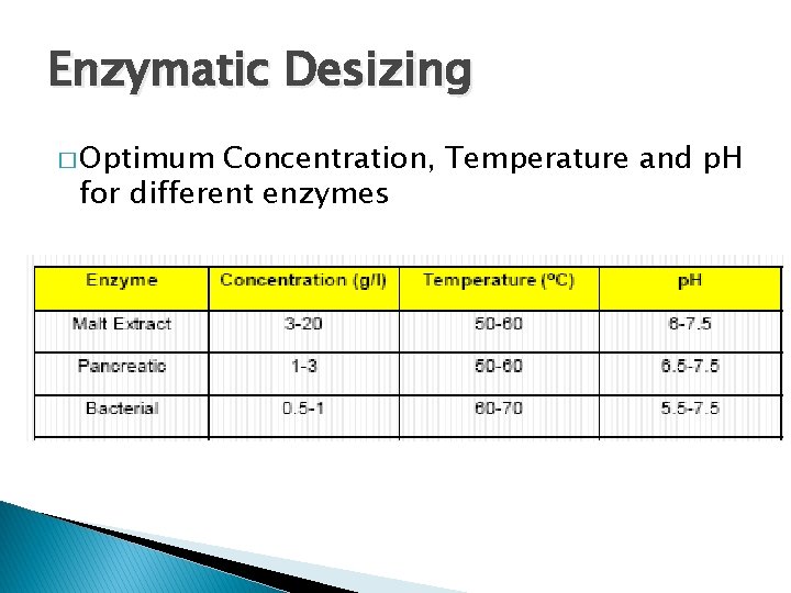 Enzymatic Desizing � Optimum Concentration, Temperature and p. H for different enzymes 