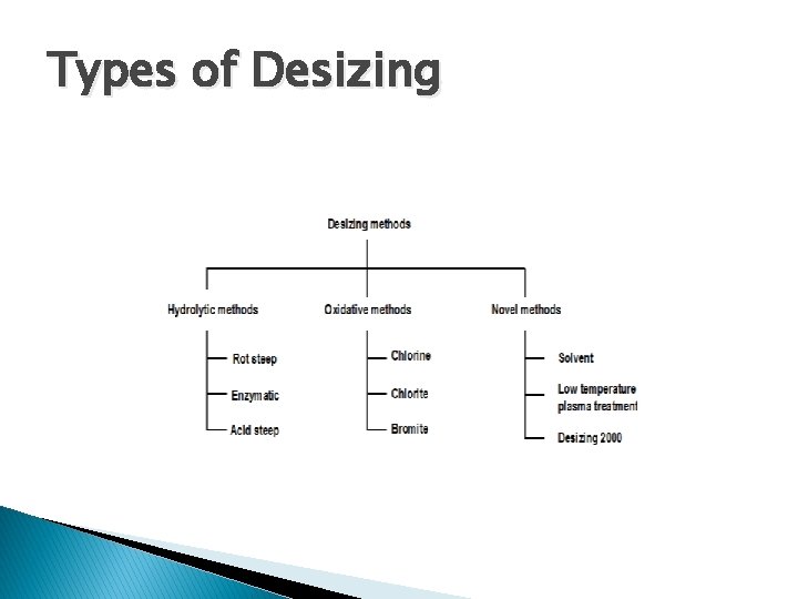 Types of Desizing 
