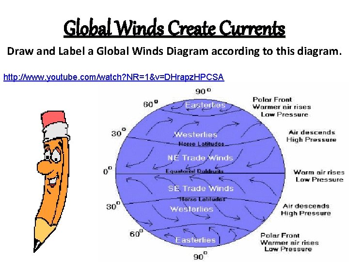 Global Winds Create Currents Draw and Label a Global Winds Diagram according to this