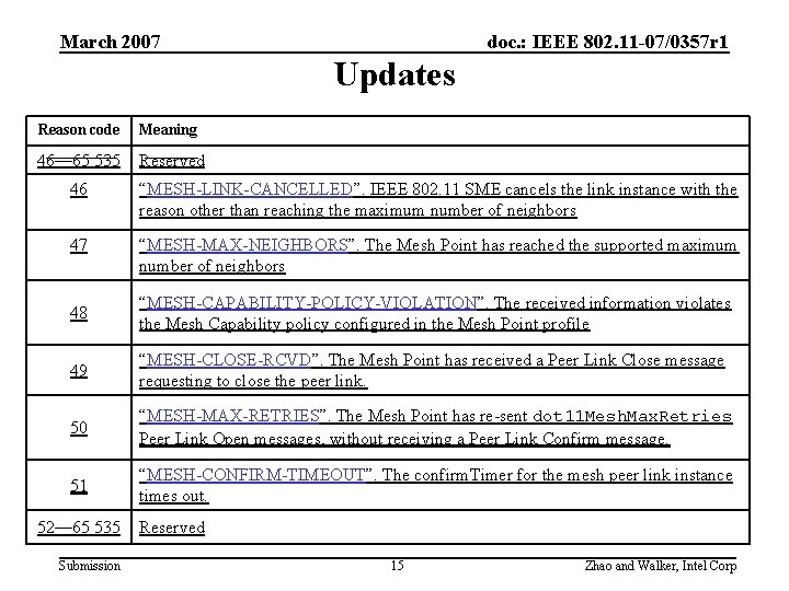 March 2007 doc. : IEEE 802. 11 -07/0357 r 1 Updates Reason code Meaning