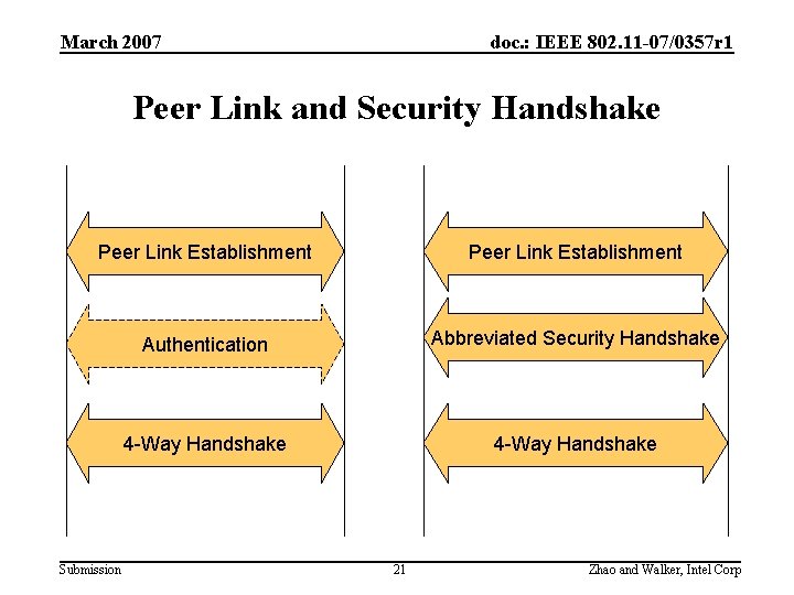 March 2007 doc. : IEEE 802. 11 -07/0357 r 1 Peer Link and Security