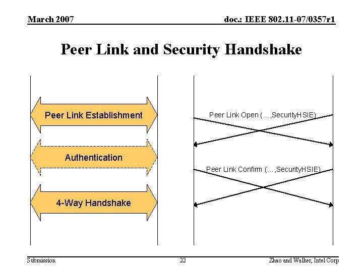 March 2007 doc. : IEEE 802. 11 -07/0357 r 1 Peer Link and Security