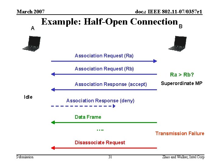 March 2007 A doc. : IEEE 802. 11 -07/0357 r 1 Example: Half-Open Connection