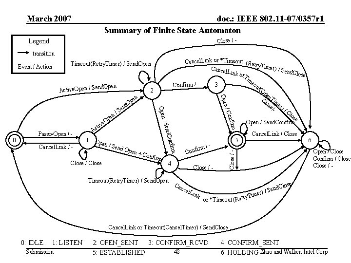 March 2007 doc. : IEEE 802. 11 -07/0357 r 1 Summary of Finite State