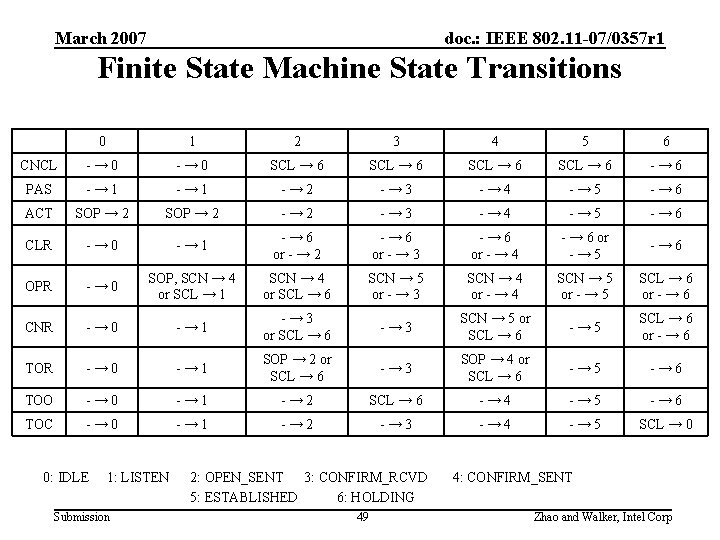 March 2007 doc. : IEEE 802. 11 -07/0357 r 1 Finite State Machine State