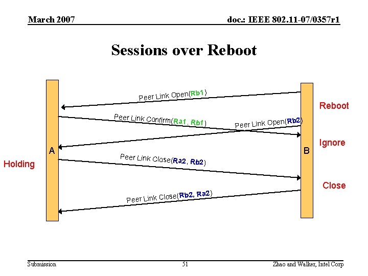 March 2007 doc. : IEEE 802. 11 -07/0357 r 1 Sessions over Reboot (Rb