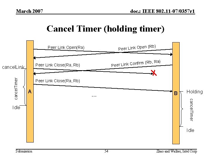 March 2007 doc. : IEEE 802. 11 -07/0357 r 1 Cancel Timer (holding timer)