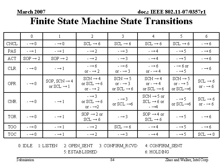 March 2007 doc. : IEEE 802. 11 -07/0357 r 1 Finite State Machine State