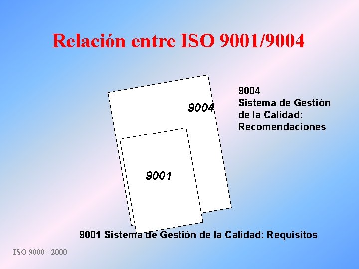 Relación entre ISO 9001/9004 Sistema de Gestión de la Calidad: Recomendaciones 9001 Sistema de