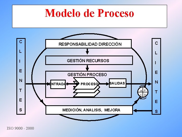 Modelo de Proceso C C RESPONSABILIDAD DIRECCIÓN L I E N L GESTIÓN RECURSOS