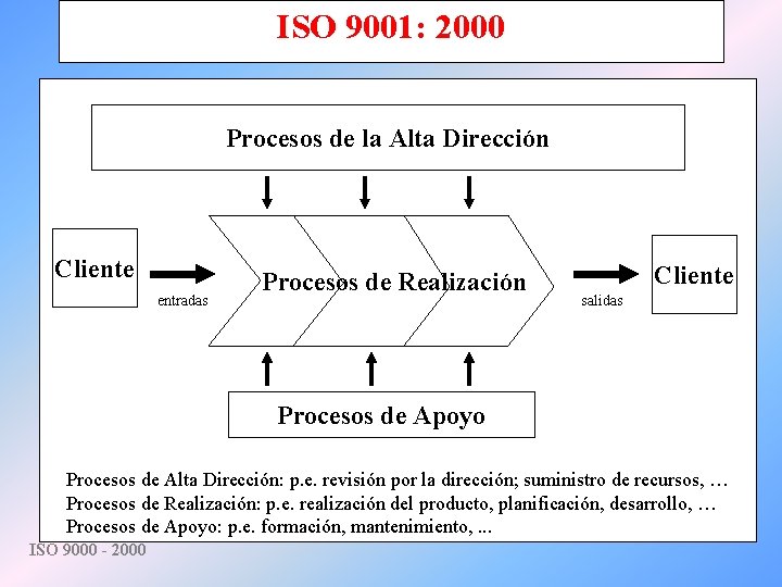 ISO 9001: 2000 Procesos de la Alta Dirección Cliente entradas Procesos de Realización Cliente