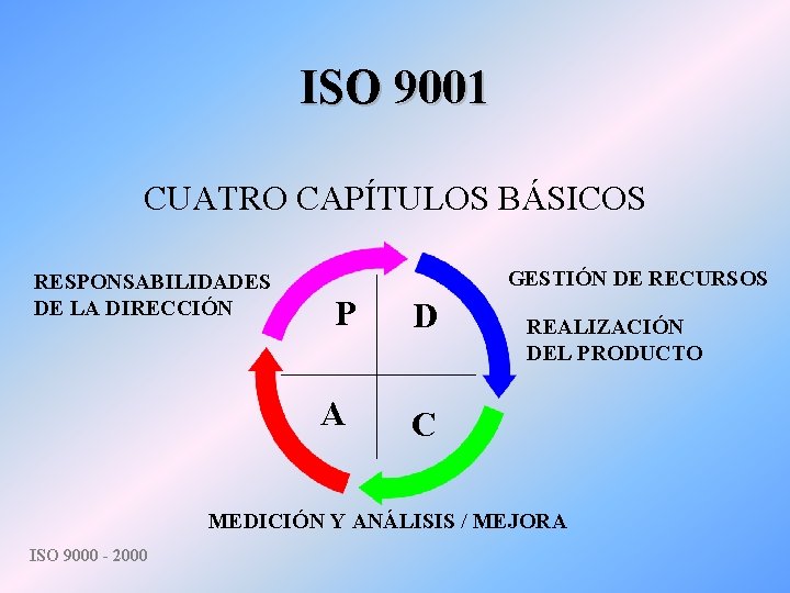 ISO 9001 CUATRO CAPÍTULOS BÁSICOS RESPONSABILIDADES DE LA DIRECCIÓN GESTIÓN DE RECURSOS P A