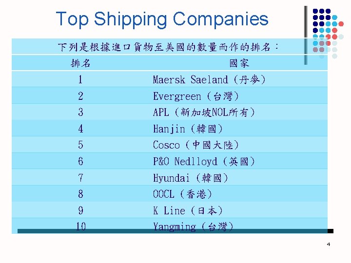 Top Shipping Companies 下列是根據進口貨物至美國的數量而作的排名： 排名 國家 1 Maersk Saeland (丹麥) 2 Evergreen (台灣) 3