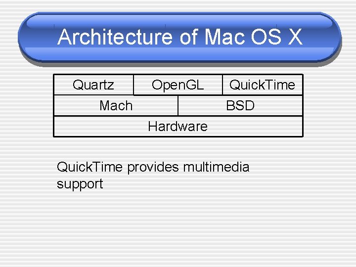 Architecture of Mac OS X Quartz Mach Open. GL Quick. Time BSD Hardware Quick.