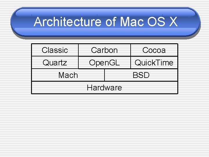 Architecture of Mac OS X Classic Carbon Cocoa Quartz Open. GL Quick. Time Mach