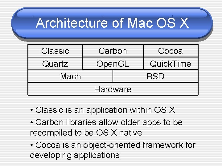 Architecture of Mac OS X Classic Quartz Mach Carbon Open. GL Cocoa Quick. Time