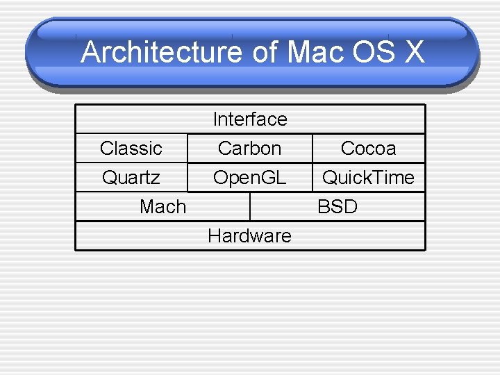 Architecture of Mac OS X Classic Quartz Interface Carbon Open. GL Mach Cocoa Quick.