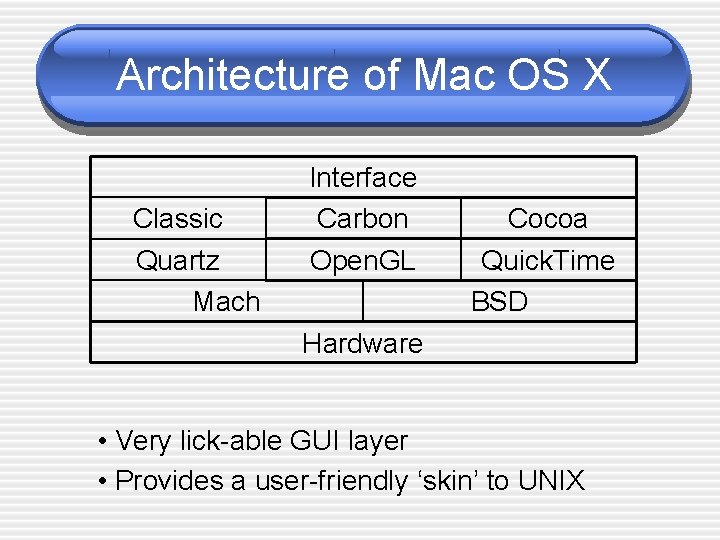 Architecture of Mac OS X Classic Quartz Mach Interface Carbon Open. GL Cocoa Quick.