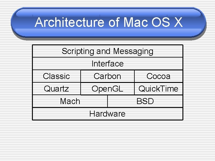 Architecture of Mac OS X Scripting and Messaging Interface Classic Carbon Cocoa Quartz Mach