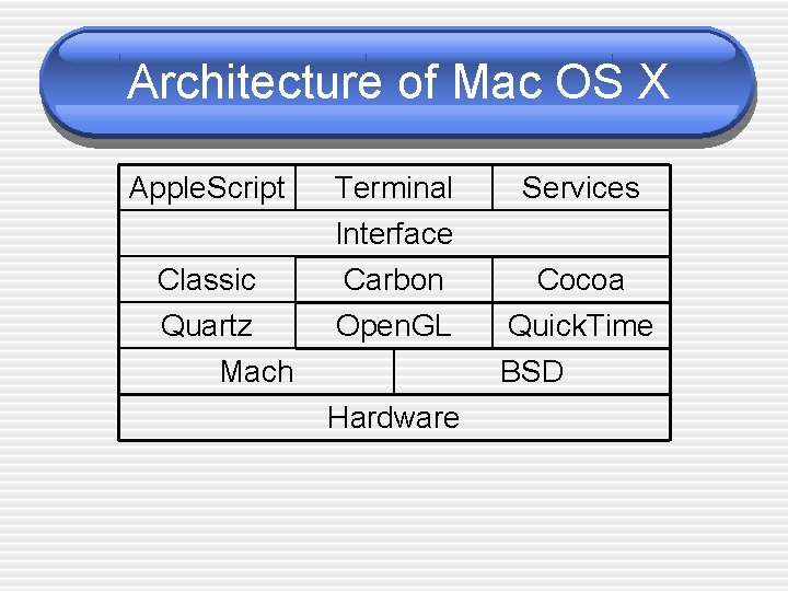 Architecture of Mac OS X Apple. Script Classic Quartz Mach Terminal Interface Carbon Services