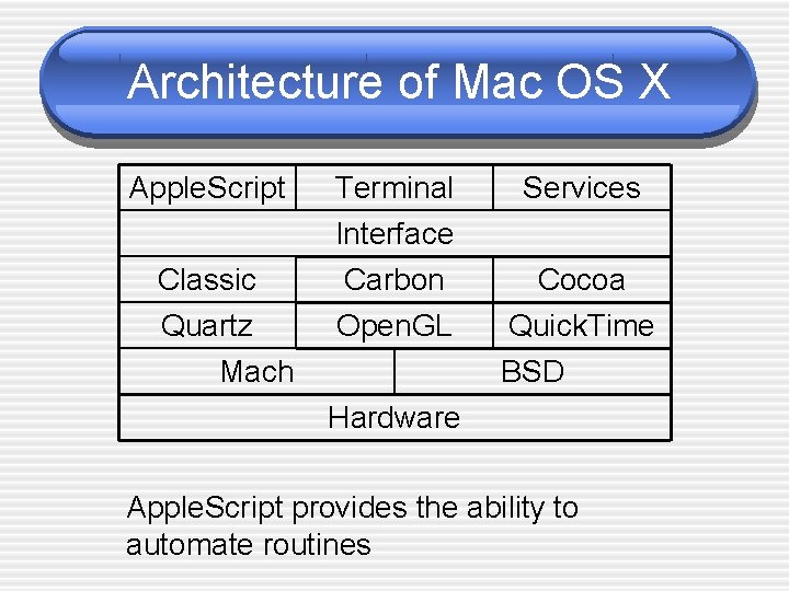 Architecture of Mac OS X Apple. Script Classic Quartz Mach Terminal Interface Carbon Open.