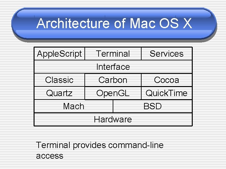 Architecture of Mac OS X Apple. Script Classic Quartz Mach Terminal Interface Carbon Open.