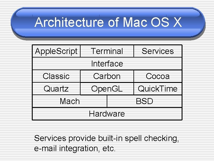 Architecture of Mac OS X Apple. Script Classic Quartz Mach Terminal Interface Carbon Open.
