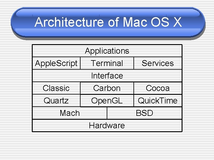 Architecture of Mac OS X Applications Apple. Script Terminal Interface Classic Quartz Mach Carbon