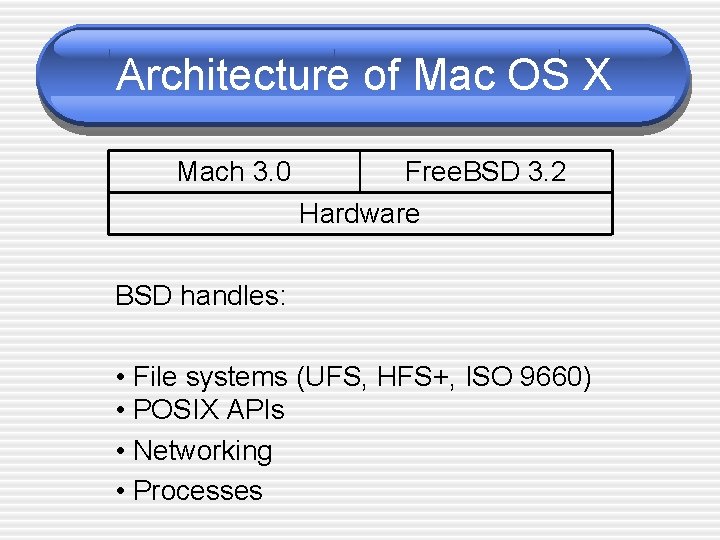 Architecture of Mac OS X Mach 3. 0 Free. BSD 3. 2 Hardware BSD