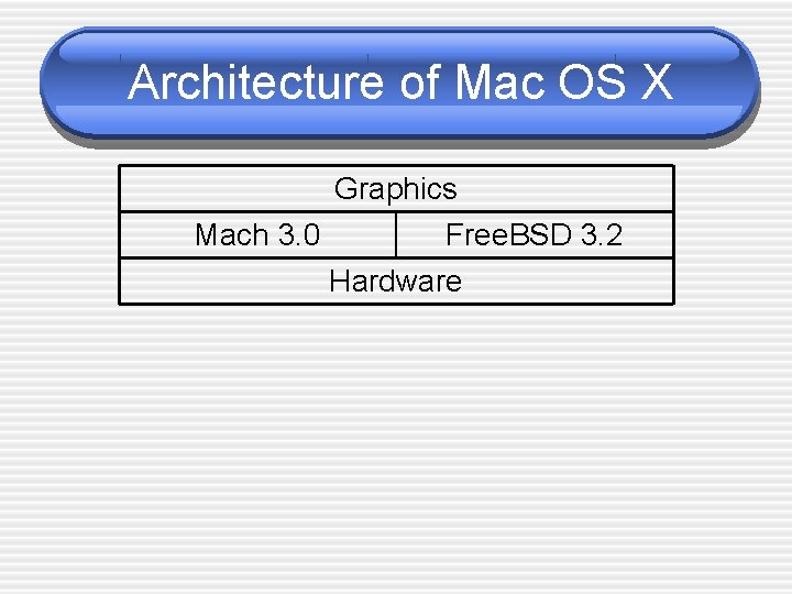 Architecture of Mac OS X Graphics Mach 3. 0 Free. BSD 3. 2 Hardware