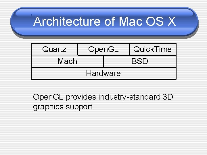 Architecture of Mac OS X Quartz Mach Open. GL Quick. Time BSD Hardware Open.