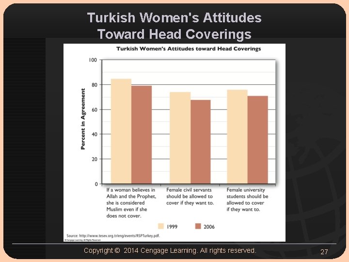 Turkish Women's Attitudes Toward Head Coverings Copyright © 2014 Cengage Learning. All rights reserved.