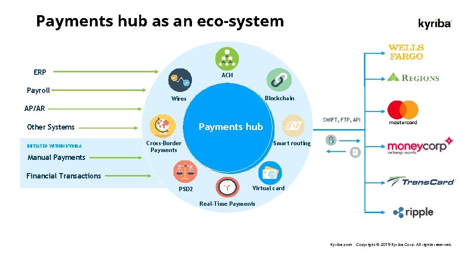 Payments hub as an eco-system ERP ACH Payroll Blockchain Wires AP/AR Payments hub Other