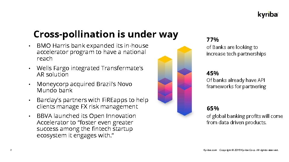 Cross-pollination is under way • BMO Harris bank expanded its in-house accelerator program to