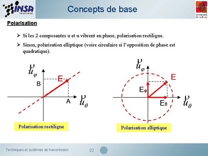 Concepts de base Polarisation Ø Si les 2 composantes u et u vibrent en