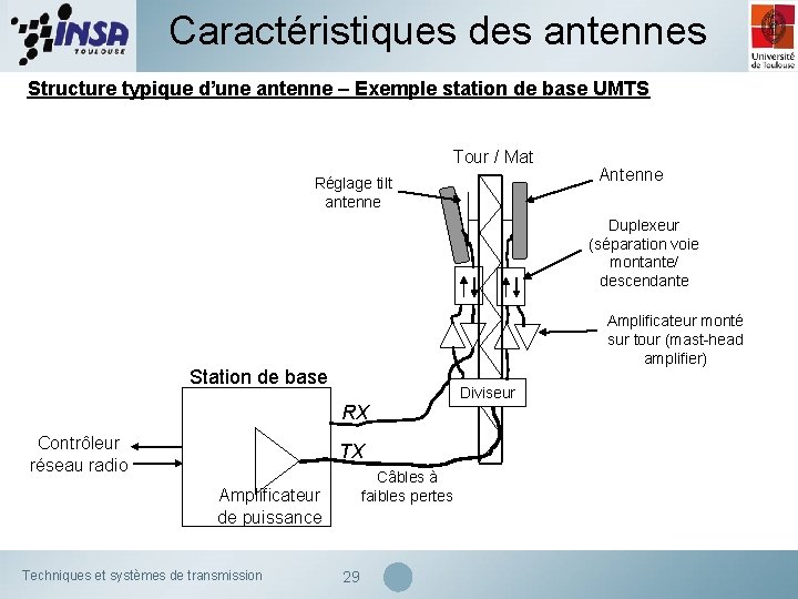 Caractéristiques des antennes Structure typique d’une antenne – Exemple station de base UMTS Tour