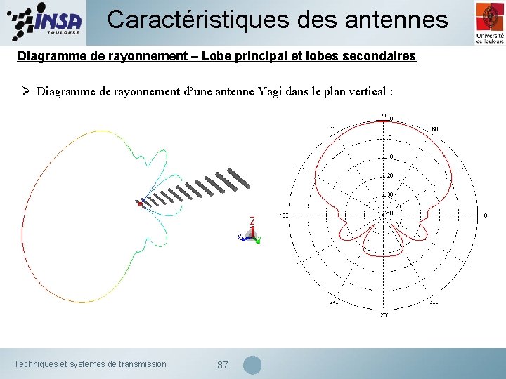 Caractéristiques des antennes Diagramme de rayonnement – Lobe principal et lobes secondaires Ø Diagramme