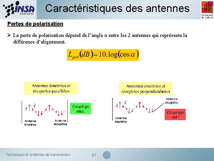 Caractéristiques des antennes Pertes de polarisation Ø La perte de polarisation dépend de l’angle