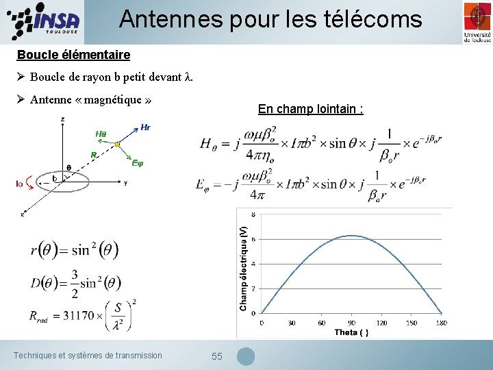 Antennes pour les télécoms Boucle élémentaire Ø Boucle de rayon b petit devant λ.