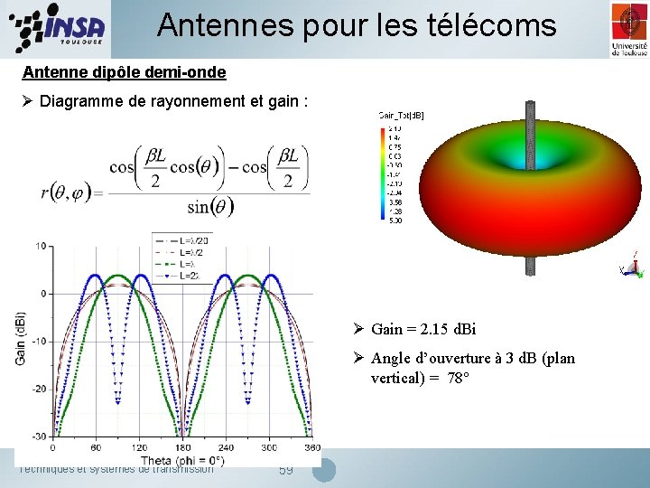 Antennes pour les télécoms Antenne dipôle demi-onde Ø Diagramme de rayonnement et gain :