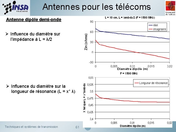 Antennes pour les télécoms Antenne dipôle demi-onde Ø Influence du diamètre sur l’impédance à